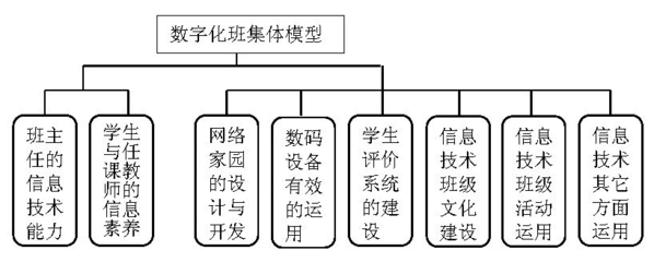 数字化班集体模型设计与构建《中国教育信息化》2013 总第319期